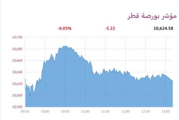 بورصة قطر تنخفض هامشيا عند الإغلاق بورصة قطر تنخفض هامشيا عند الإغلاق