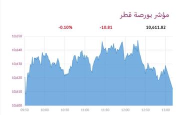 بورصة قطر تنخفض عند الإغلاق تزامنا مع ترقب قرار الفيدرالي 