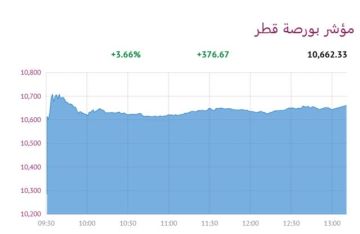 بورصة قطر تقفز عند الإغلاق بعد قرار ترامب تعليق قصف إيران بورصة قطر تقفز عند الإغلاق بعد قرار ترامب تعليق قصف إيران