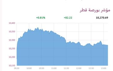 بورصة قطر ترتفع عند الإغلاق بدعم 4 قطاعات بورصة قطر ترتفع عند الإغلاق بدعم 4 قطاعات