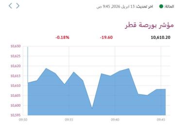 بورصة قطر ترتفع في المستهل.. و استثمار الأنشط تداولا