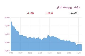 بورصة قطر تنخفض عند الإغلاق عقب قرار الفائدة