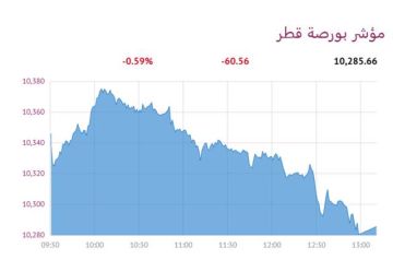 بورصة قطر تنخفض 0.59 بضغط 6 قطاعات