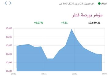 بورصة قطر ترتفع صباحا بدعم 3 قطاعات