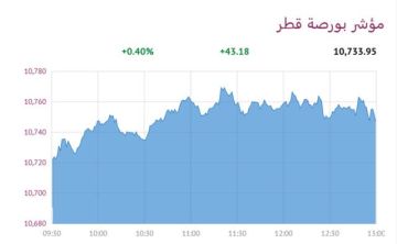 بورصة قطر ترتفع عند الإغلاق بدعم 6 قطاعات