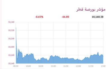 بورصة قطر تنخفض عند الإغلاق بضغط 6 قطاعات
