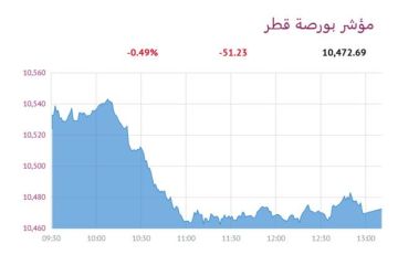 بورصة قطر تنخفض عند الإغلاق عقب صدور مراجعة مورجان ستانلي 