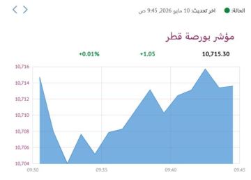 بورصة قطر ترتفع هامشيا في المستهل