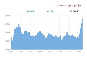 بورصة قطر ترتفع عند الإغلاق بدعم 6 قطاعات