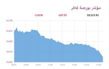 بورصة قطر تتراجع 1.01 عند الإغلاق