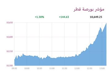 6 قطاعات تصعد ببورصة قطر 1.38 عند الإغلاق