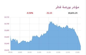 4 قطاعات تنخفض ببورصة قطر عند الإغلاق 4 قطاعات تنخفض ببورصة قطر عند الإغلاق