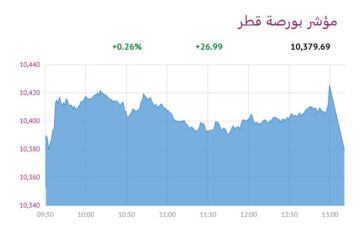 4 قطاعات ترتفع ببورصة قطر عند الإغلاق
