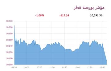 بورصة قطر تتراجع 1.08 بإغلاق آخر الجلسات قبل عطلة عيد الأضحى بورصة قطر تتراجع 1.08 بإغلاق آخر الجلسات قبل عطلة عيد الأضحى