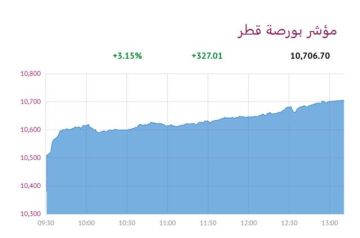 بورصة قطر تصعد 3.15 عند الإغلاق بدعم تصريحات ترامب بشأن التوصل لاتفاق بورصة قطر تصعد 3.15 عند الإغلاق بدعم تصريحات ترامب بشأن التوصل لاتفاق
