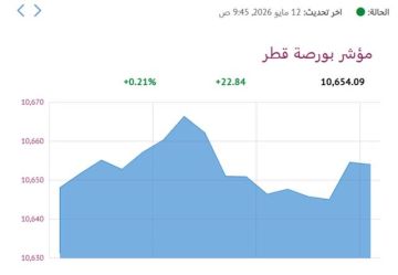 5 قطاعات ترتفع ببورصة قطر في المستهل