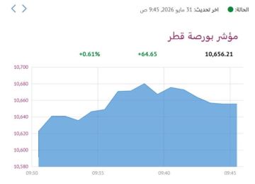بورصة قطر ترتفع في مستهل أولى الجلسات بعد عطلة عيد الأضحى بورصة قطر ترتفع في مستهل أولى الجلسات بعد عطلة عيد الأضحى