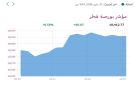 بورصة قطر ترتفع 0.58 في المستهل بدعم 5 قطاعات