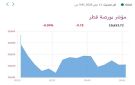 بورصة قطر تنخفض صباحا و قامكو يتصدر التداولات