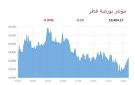 5 قطاعات تنخفض ببورصة قطر عند الإغلاق
