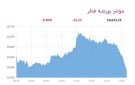 4 قطاعات تنخفض ببورصة قطر عند الإغلاق - qa