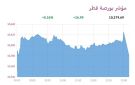 4 قطاعات ترتفع ببورصة قطر عند الإغلاق - qa