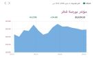 6 قطاعات ترتفع ببورصة قطر في المستهل