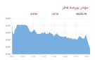 بورصة قطر تتراجع عند الإغلاق بضغط 5 قطاعات