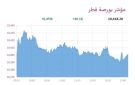 بورصة قطر ترتفع 0.45 في الختام بدعم 6 قطاعات