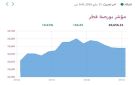 بورصة قطر ترتفع في مستهل أولى الجلسات بعد عطلة عيد الأضحى - qa