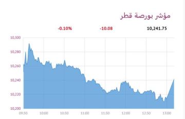 بورصة قطر تنخفض عند الإغلاق بضغط 3 قطاعات بورصة قطر تنخفض عند الإغلاق بضغط 3 قطاعات