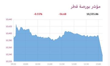 بورصة قطر تنخفض 0.55 عند الإغلاق بضغط 3 قطاعات