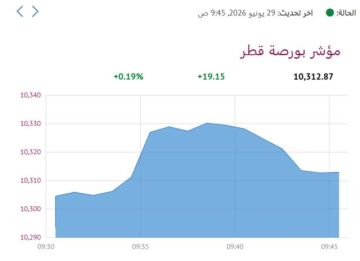 بورصة قطر ترتفع صباحا بدعم جماعي للقطاعات بورصة قطر ترتفع صباحا بدعم جماعي للقطاعات
