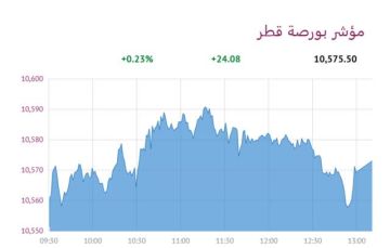 بورصة قطر ترتفع 0.23 عند الإغلاق وسط ترقب لـ الفيدرالي 
