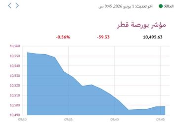 بورصة قطر تنخفض صباحا بالتزامن مع تنفيذ مراجعة المؤشرات بورصة قطر تنخفض صباحا بالتزامن مع تنفيذ مراجعة المؤشرات