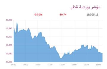 بورصة قطر تنخفض عند الإغلاق بضغط 5 قطاعات