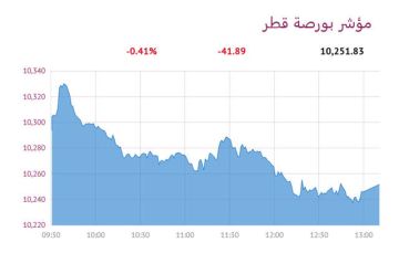 بورصة قطر تنخفض 0.41 عند الإغلاق بورصة قطر تنخفض 0.41 عند الإغلاق