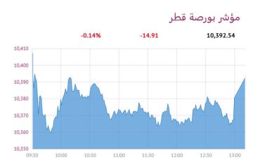 بورصة قطر تنخفض عند الإغلاق بضغط 6 قطاعات