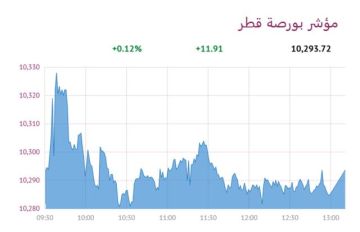 بورصة قطر ترتفع عند الإغلاق بدعم 3 قطاعات