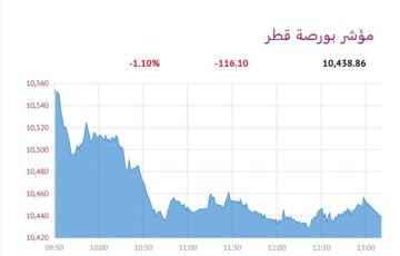 بورصة قطر تتراجع 1.1 عند الإغلاق بورصة قطر تتراجع 1.1 عند الإغلاق