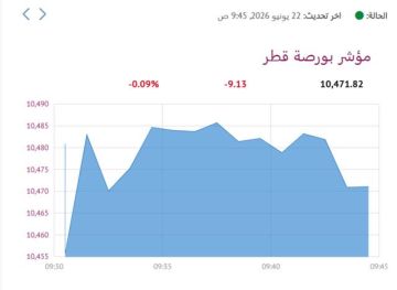 بورصة قطر تنخفض في المستهل بضغط 3 قطاعات بورصة قطر تنخفض في المستهل بضغط 3 قطاعات