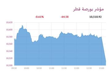 بورصة قطر تنخفض عند الإغلاق عقب تثبيت الفائدة وتوقيع الاتفاق الأمريكي الإيراني بورصة قطر تنخفض عند الإغلاق عقب تثبيت الفائدة وتوقيع الاتفاق الأمريكي الإيراني