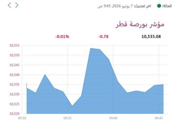 بورصة قطر تنخفض هامشيا في المستهل