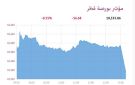 بورصة قطر تنخفض 0.55 عند الإغلاق بضغط 3 قطاعات