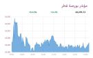بورصة قطر ترتفع عند الإغلاق بدعم 3 قطاعات
