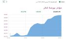 بورصة قطر ترتفع صباحا عقب تثبيت الفائدة وتوقيع الاتفاق الأمريكي الإيراني