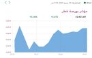 بورصة قطر ترتفع في المستهل و الريان الأنشط تداولا