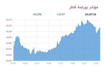 بورصة قطر ترتفع عند الإغلاق بدعم 5 قطاعات بورصة قطر ترتفع عند الإغلاق بدعم 5 قطاعات