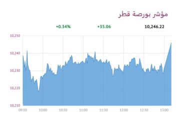 6 قطاعات تدعم بورصة قطر في الختام 6 قطاعات تدعم بورصة قطر في الختام