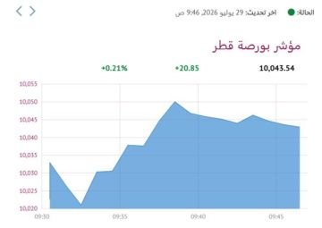 بورصة قطر ترتفع صباحا قبيل صدور قرار الفيدرالي بورصة قطر ترتفع صباحا قبيل صدور قرار الفيدرالي